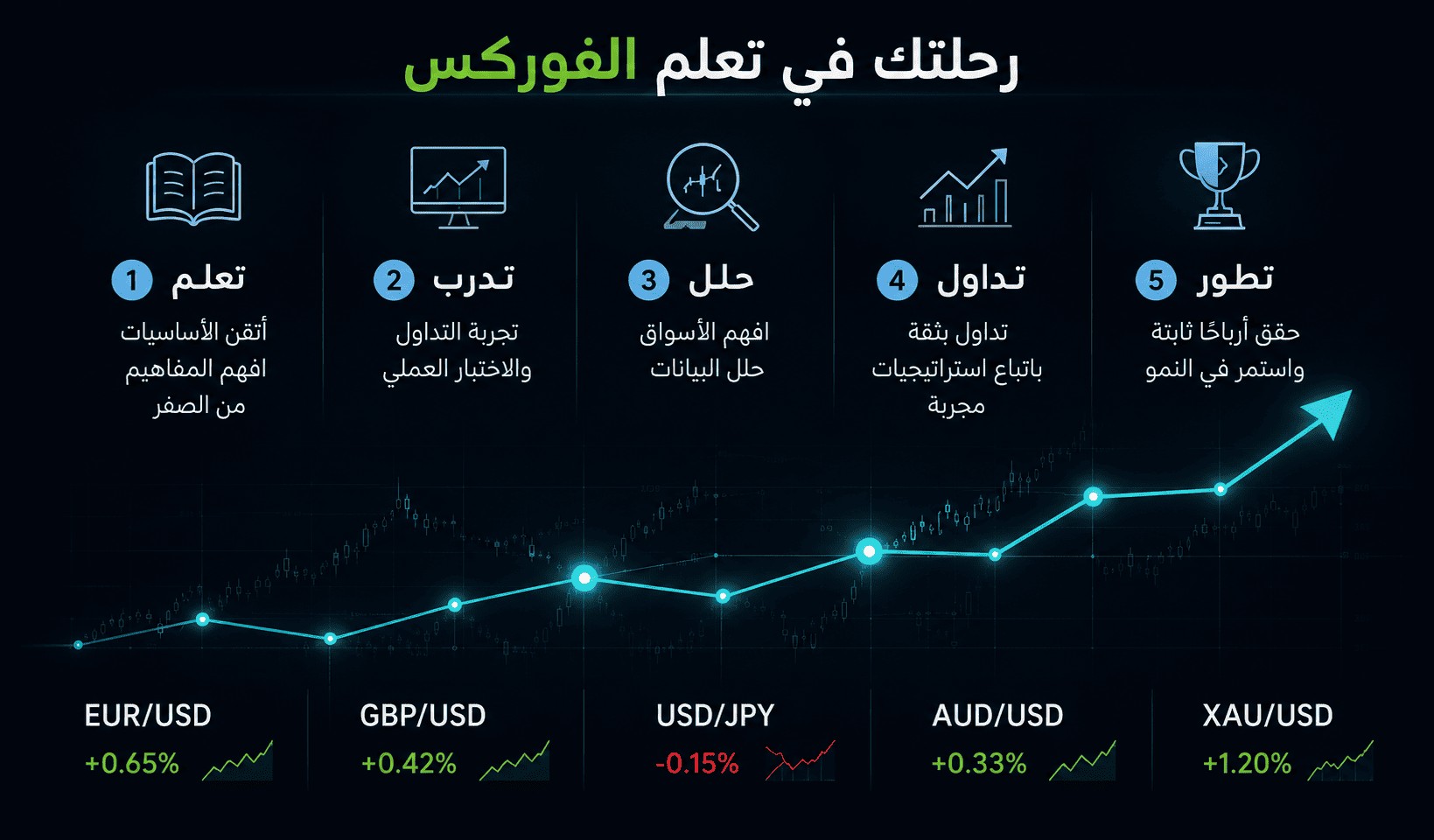 رحلتك في تعلم الفوركس: تعلم، تدرّب، حلّل، تداول، ثم تطوّر