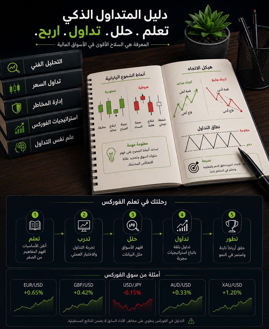 مفاهيم التحليل الفني والشموع اليابانية وإدارة المخاطر