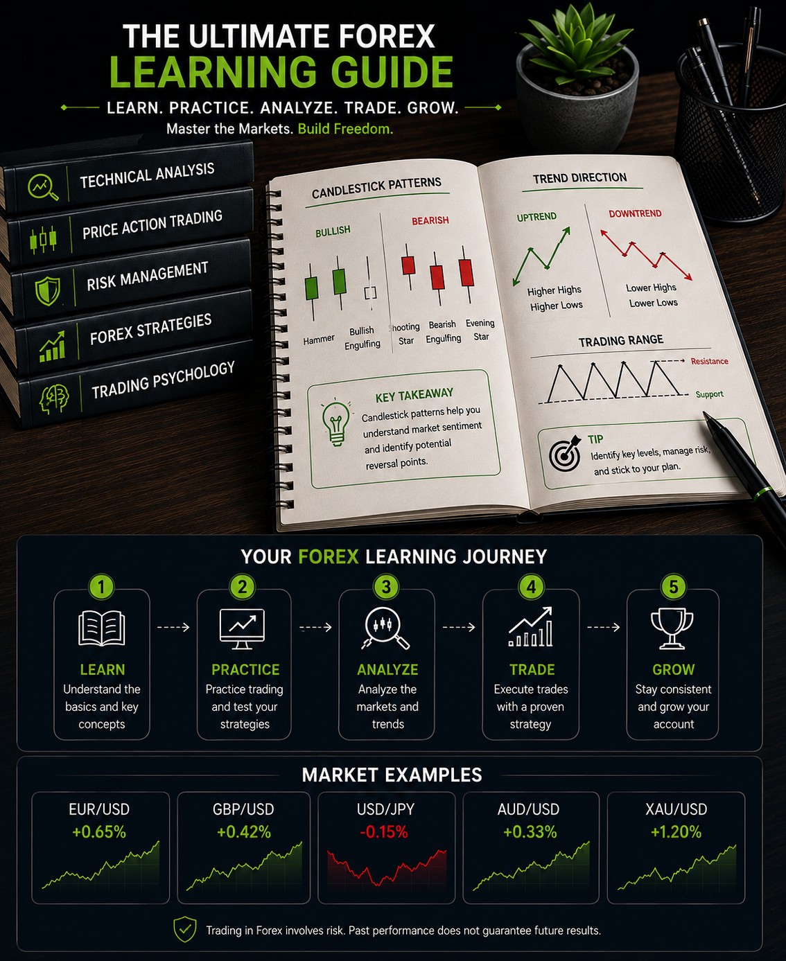Technical analysis concepts, candlesticks, and risk management